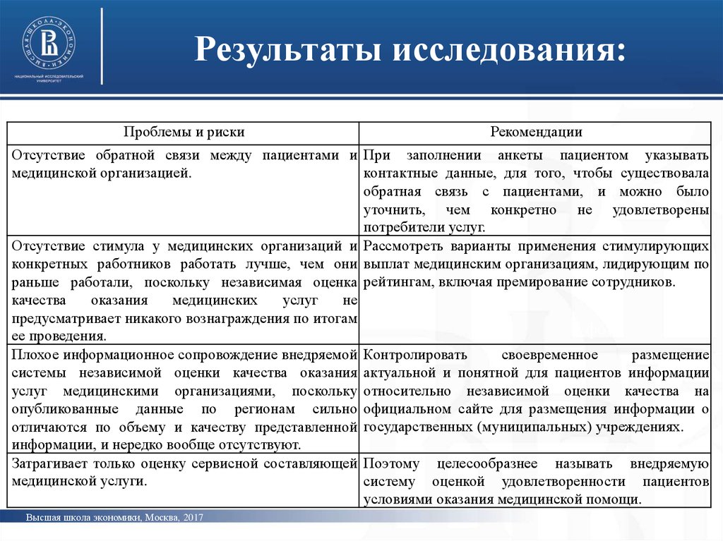 Анализ регионального управления. Показатели качества оказания медицинской помощи. Рекомендации: отсутствуют.