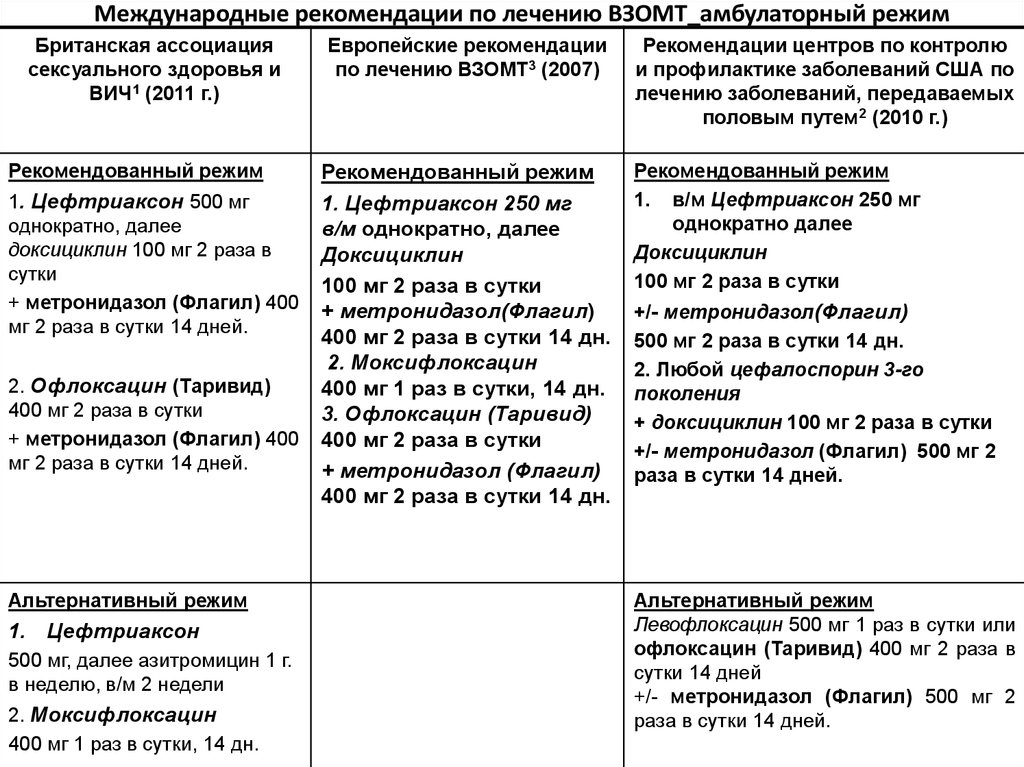 Акушерство и гинекология схемы лечения