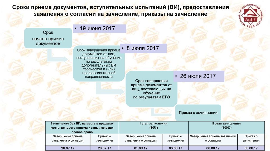 Периодичность приема. Завершение приема заявлений о согласии на зачисление. Окончание срока приема заявок. Обозначить сроки принятия документов. Дата приема согласий.