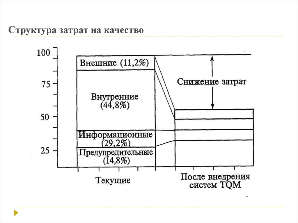 Затраты на качество проекта это затраты