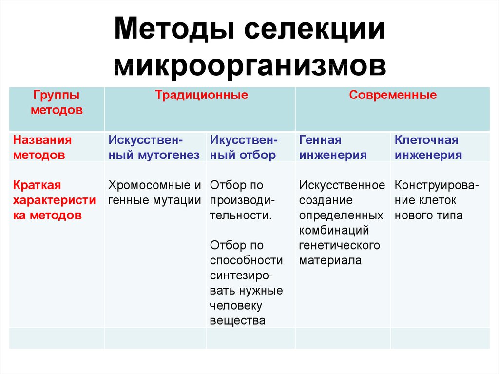 Современные методы селекции растений презентация