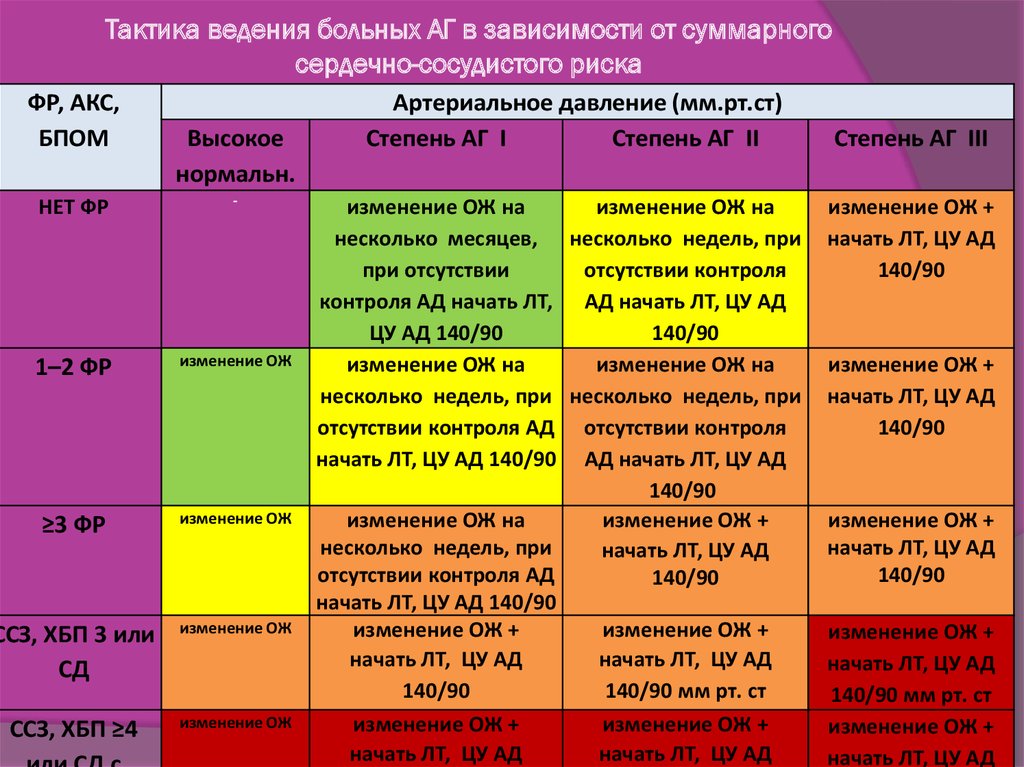 Артериальная гипертензия 3. Гипертоническая болезнь 3 риск ССО 4. Гипертоническая степень 3 риск 4. Артериальная гипертензия 3 степени риск 3. Гипертоническая болезнь 3 стадии 3 степени риск 4 что это такое.