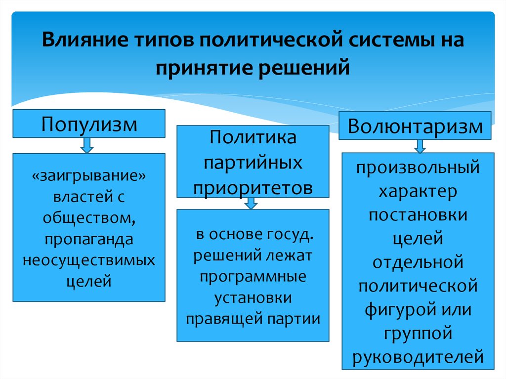 Типы влияния. Типы политических решений. Способом влияния на процесс принятия политических решений. Типы политических систем. Виды политического влияния.