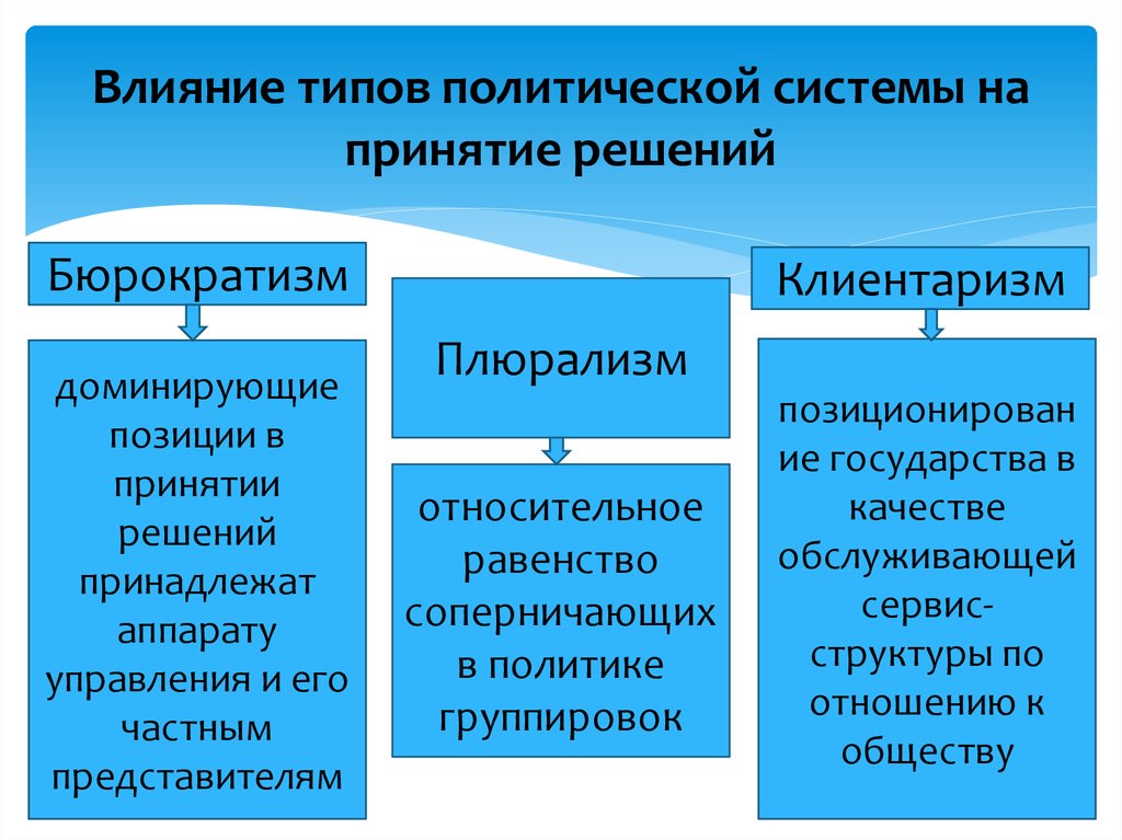 Тип влияния. Типы политических решений. Виды политического воздействия. Типы принятия политических решений. Влияние политической системы на государство.