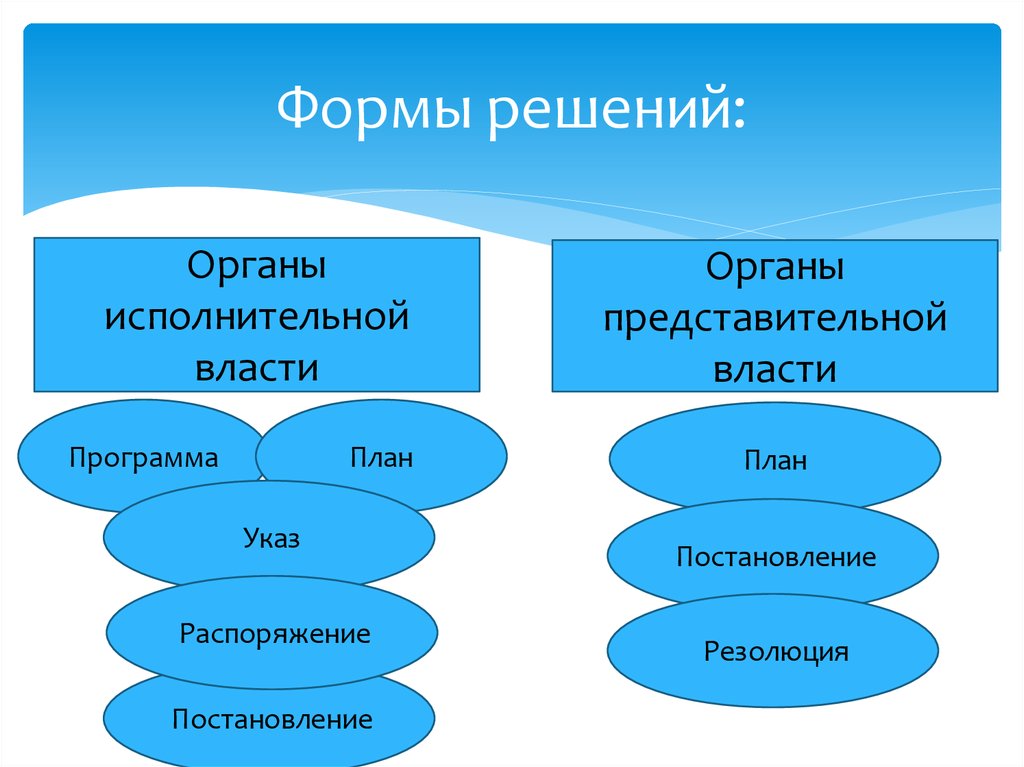 Форма решений. Форма решения. Форма разработки и форма решений. Ранние формы решений. Решения по форме их принятия.