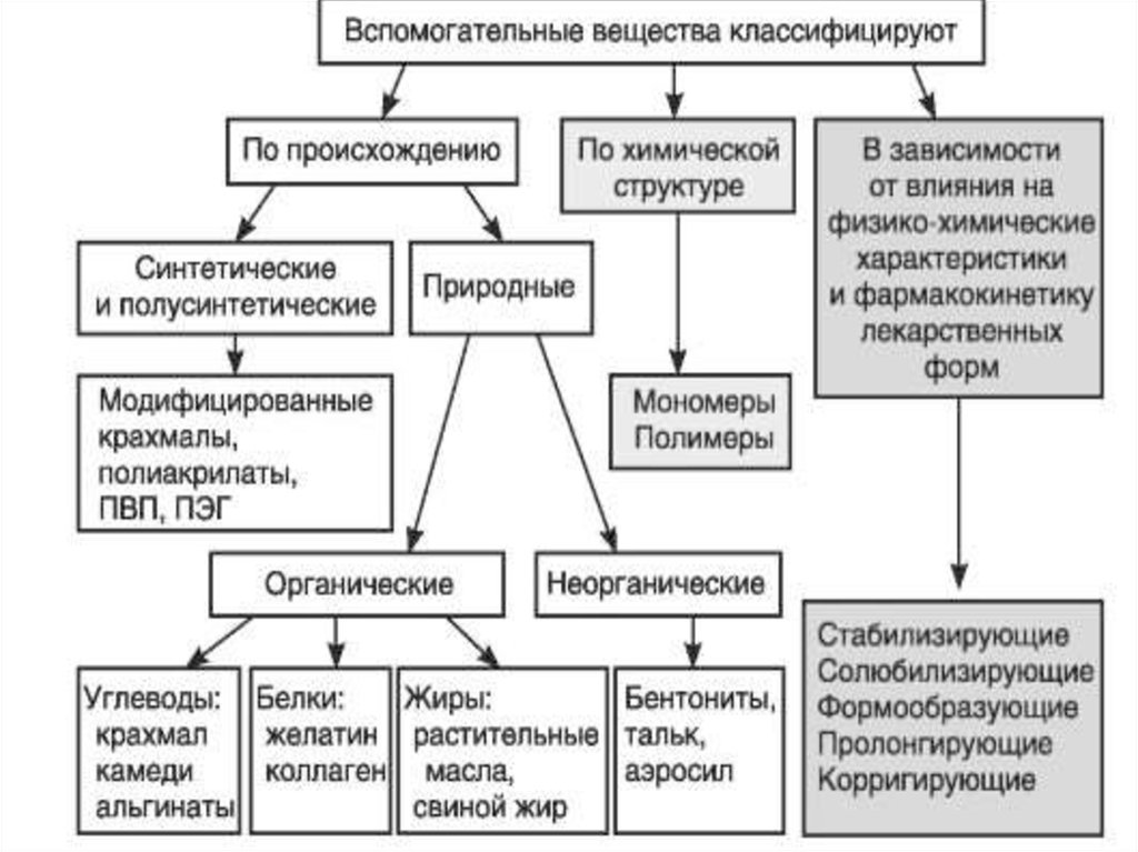 Действующие и вспомогательные вещества. Классификация вспомогательных веществ. Схема классификация веществ по строению. Классификация вспомогательных веществ схема. Классификация вспомогательных веществ по происхождению.