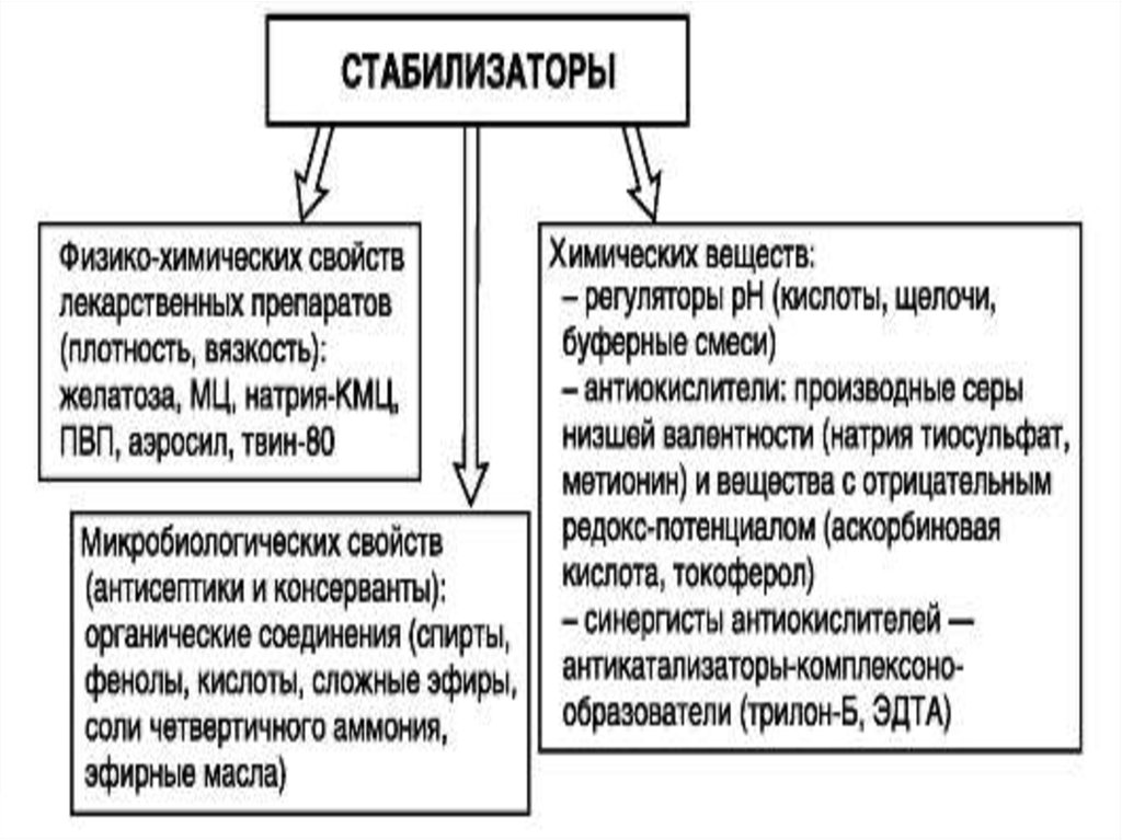 Действующие и вспомогательные вещества. Твердые вспомогательные вещества. Вспомогательные вещества примеры. Вспомогательные вещества Фармтехнология. Вспомогательные вещества в таблетках таблица.