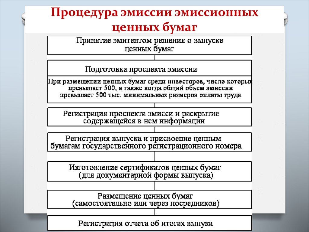 Стандарты эмиссии. Процедура эмиссии эмиссионных ценных бумаг. Этапы процедуры эмиссии эмиссионных ценных бумаг. Этапы процедуры эмиссии акций. Порядок процедуры эмиссии ценных бумаг..