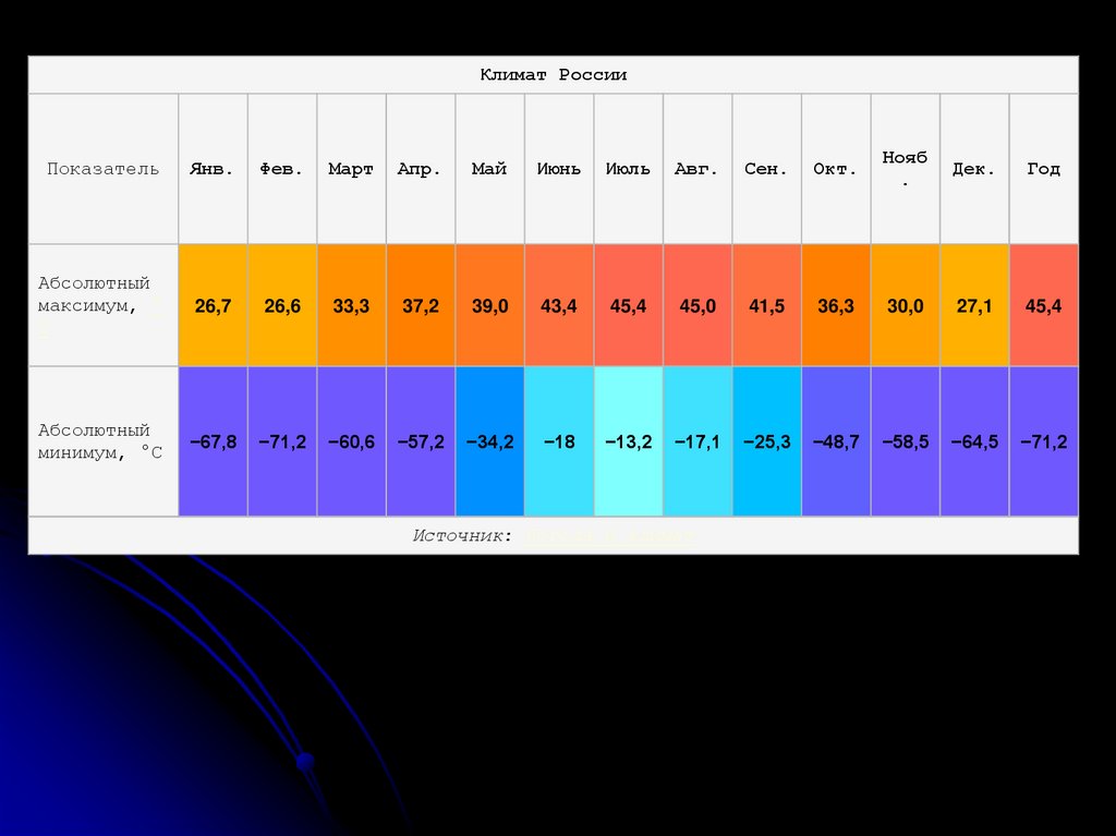 Абсолютный максимум. Абсолютный максимум в России. Абсолютный максимум и минимум температур в России. Абсолютный минимум в России.