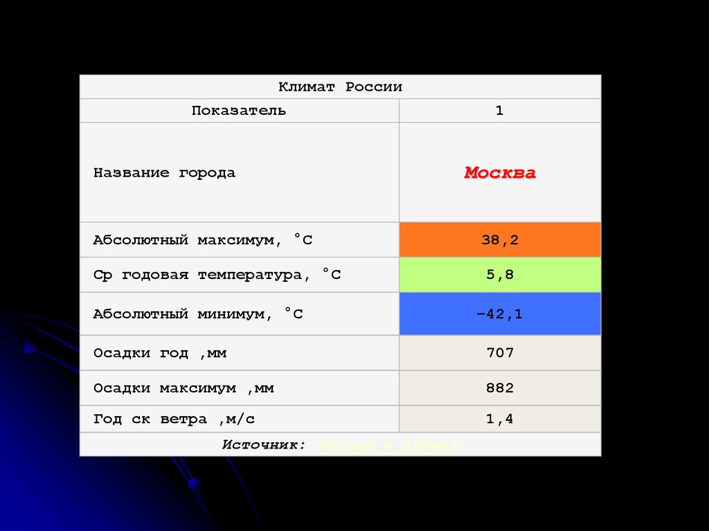 Минимум и максимум температуры. Пункты с абсолютным максимумом и минимумом температур. Абсолютные минимумы температур по городам.