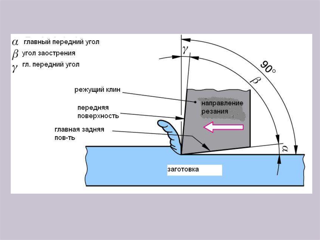 Задний угол режущей пластины. Угол Клина. Передний угол.