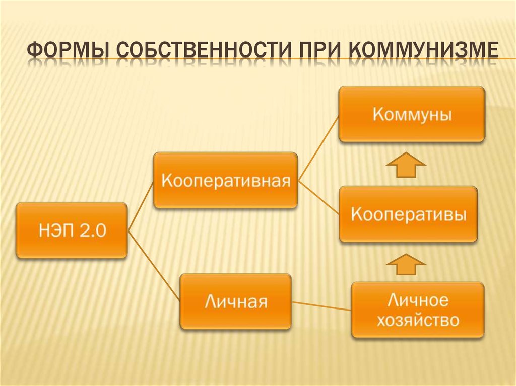 Формы собственности при Коммунизме