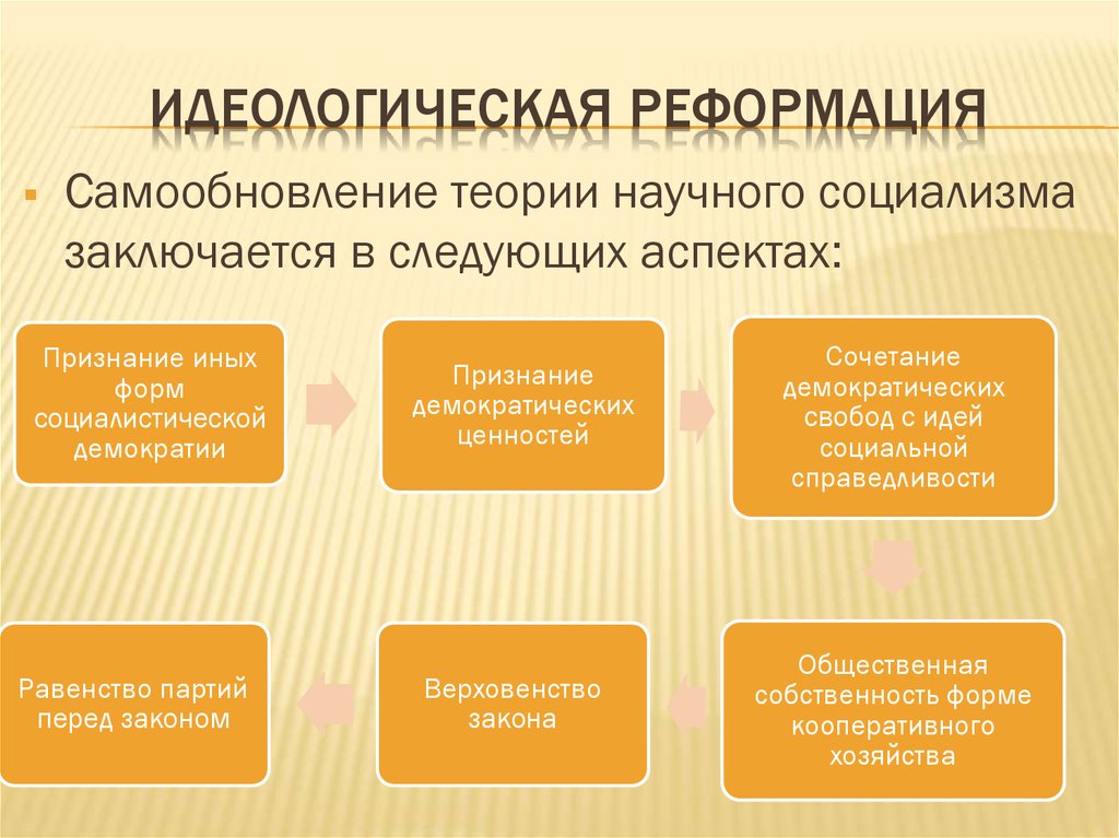 Идеологическая Реформация