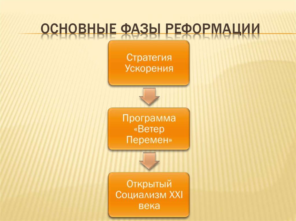 Основные фазы Реформации