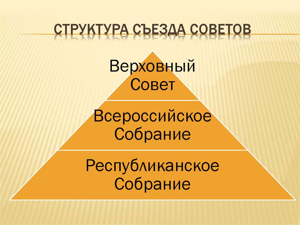 Структура Съезда Советов