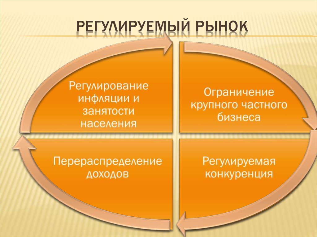 Нужно ли регулировать. Регулируемый рынок. Социально регулируемый рынок это. Признаки регулируемого рынка. Черты регулируемого рынка.