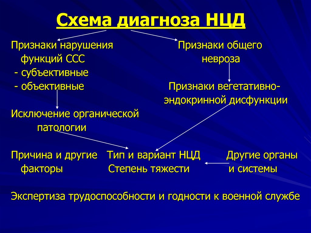 Нцд типы. Нейроциркуляторная дистония. Нейроциркуляторная дистония диагностика. Нцд по кардиальному типу. Нейроциркуляторная (вегетативная) дистония.