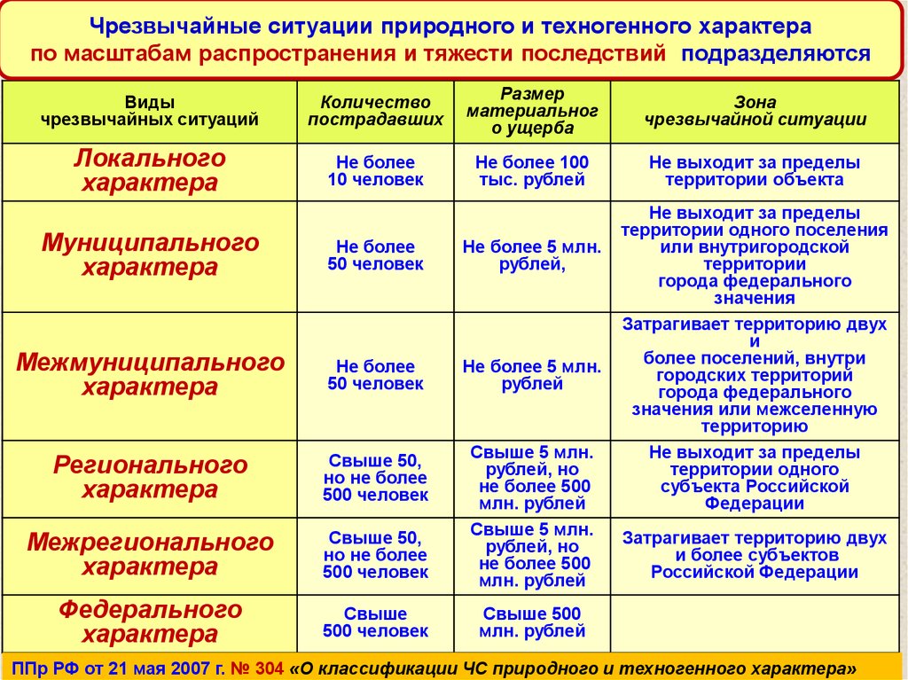 Этапы развития ЧС таблица. Природные ЧС Уральского региона. Таблица ЧС по Новосибирской области за 2023.