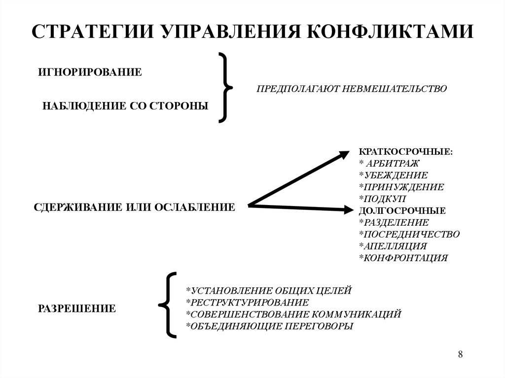 Схема управления конфликта