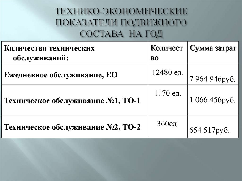 Показатели технической работы подвижного состава. Технико-экономические показатели. Подвижного состава показатели. Коэффициент подвижного состава.