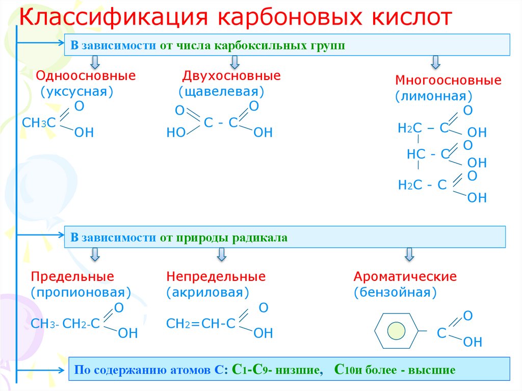 Карбоновые кислоты презентация 10 класс базовый уровень габриелян