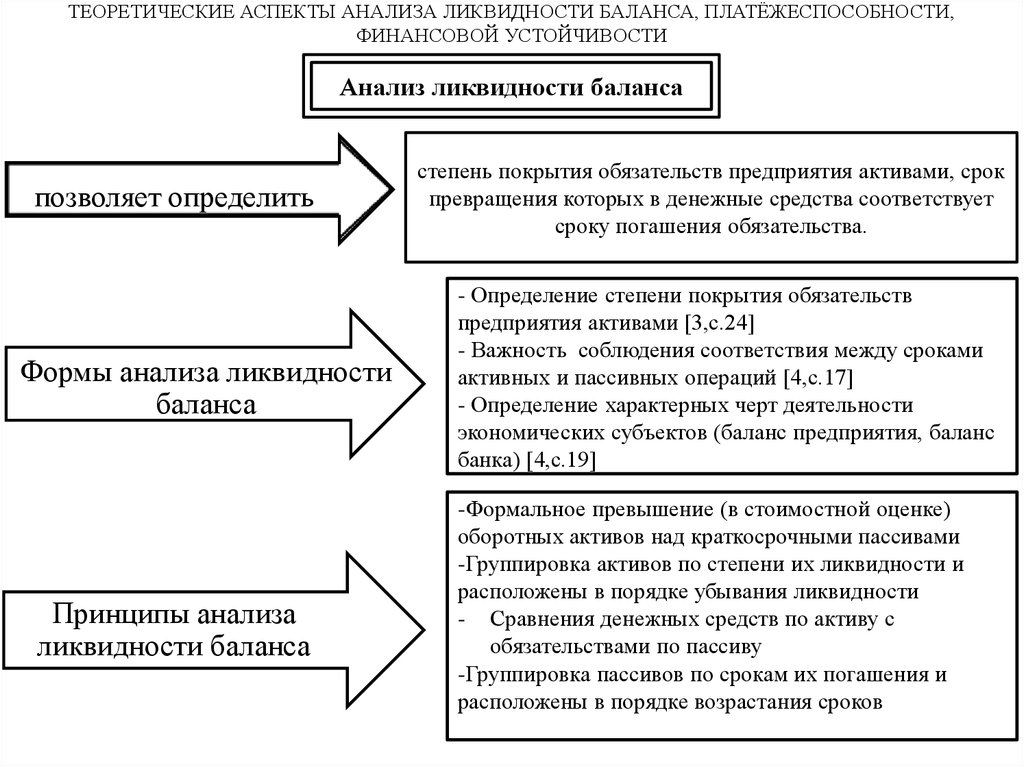 Группировка активов и обязательств. Теоретические аспекты финансового состояния предприятия. Группировка пассивов по степени ликвидности. Активы компании в порядке убывания ликвидности. Теоретические аспекты это.