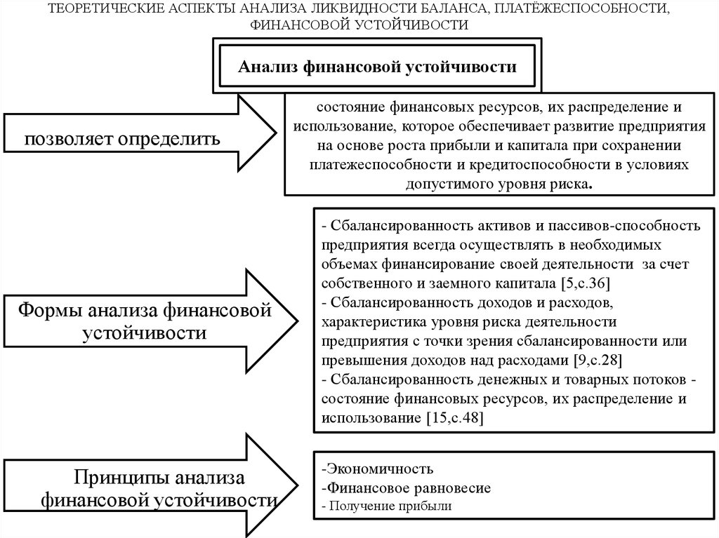 Теория аспектов. Теоретические аспекты анализа финансового состояния предприятия. Теоретические аспекты анализа финансовой устойчивости. Теоретические аспекты это. Теоретические аспекты исследования это.