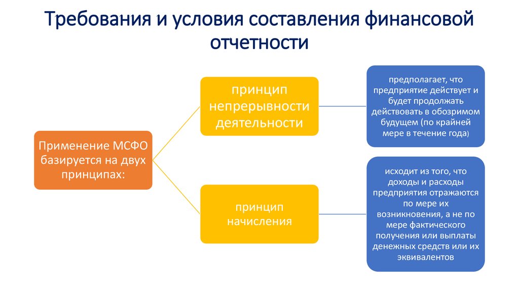 Составление бухгалтерской финансовой отчетности. Назначением финансовой отчетности. Условия составления финансовой отчетности. Назначение финансовых отчетов. Требования к составлению финансовой отчетности.