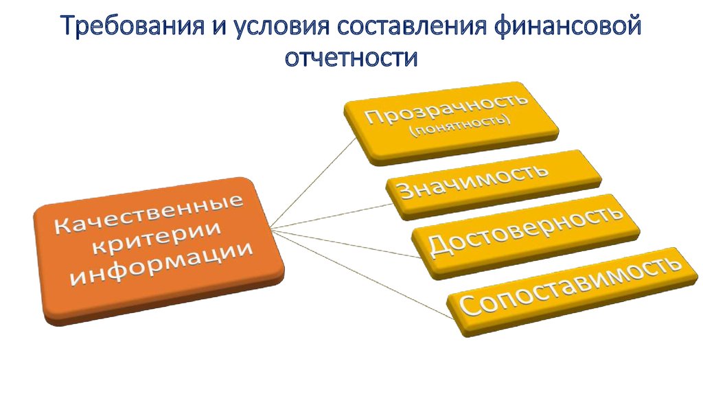 Порядок представления отчетности. Условия составления финансовой отчетности. Подведение итогов по финансовой отчетности картинки для оформления.