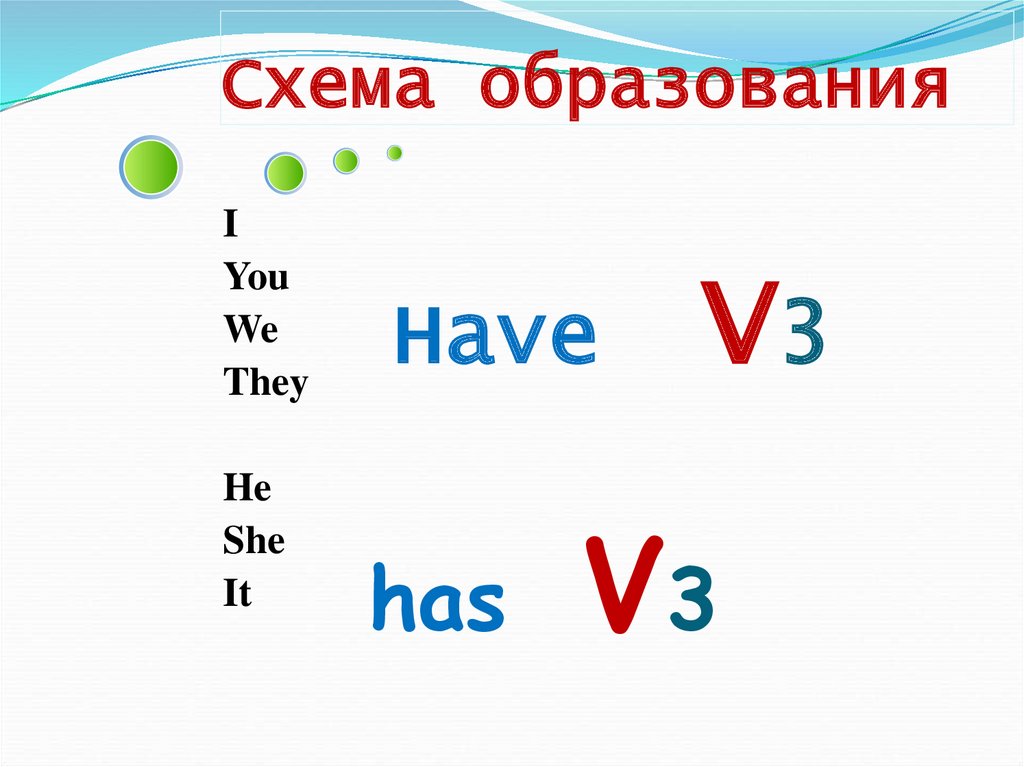 Play present perfect форма. Present perfect схема образования. Have v3. Have has v3. The perfect present.