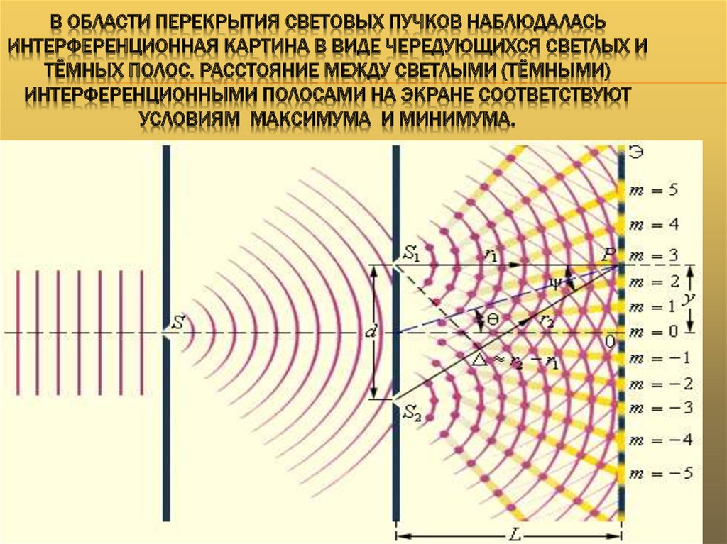 Интерференция схема. Интерференция световых волн Юнг. Опыт Юнга волновая оптика. Интерференционная картина. Интерференционные полосы.