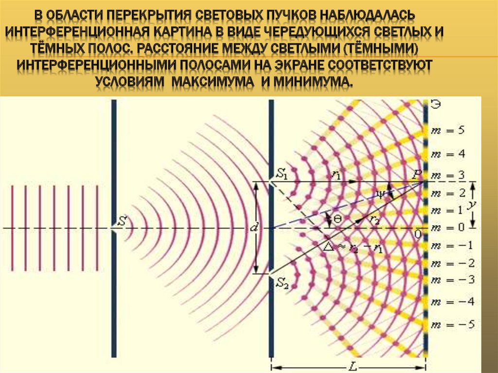 Объясните порядок чередования цветов на интерференционной картине