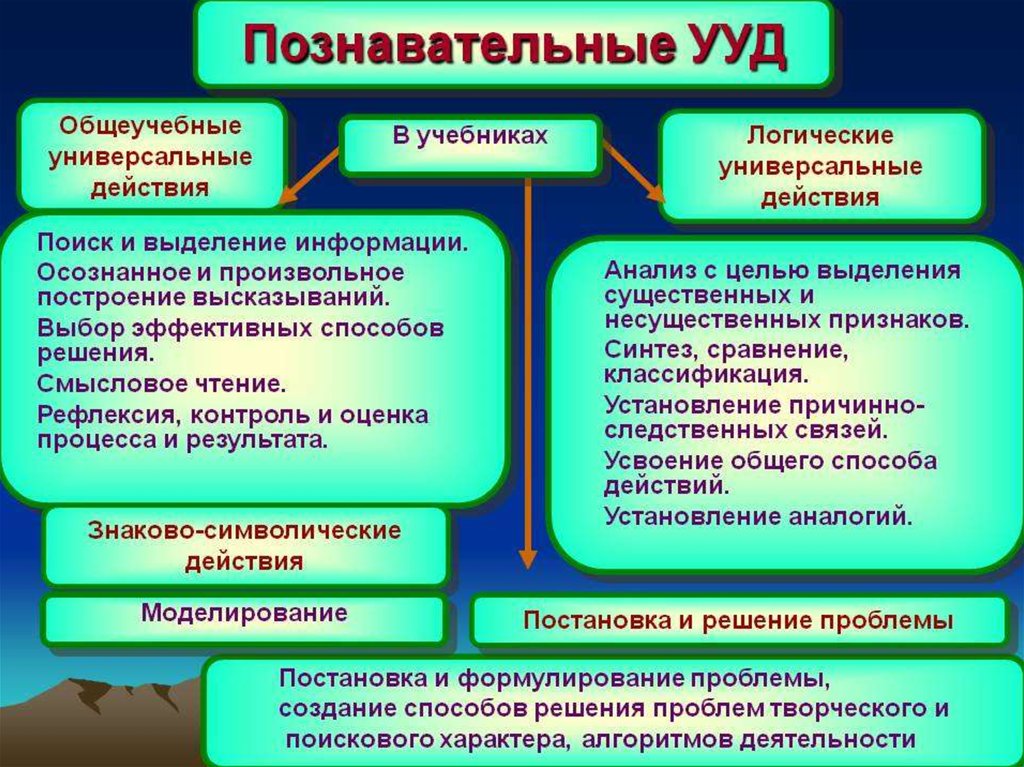 Умение самостоятельно создавать таблицы и схемы для предоставления информации относится к ууд