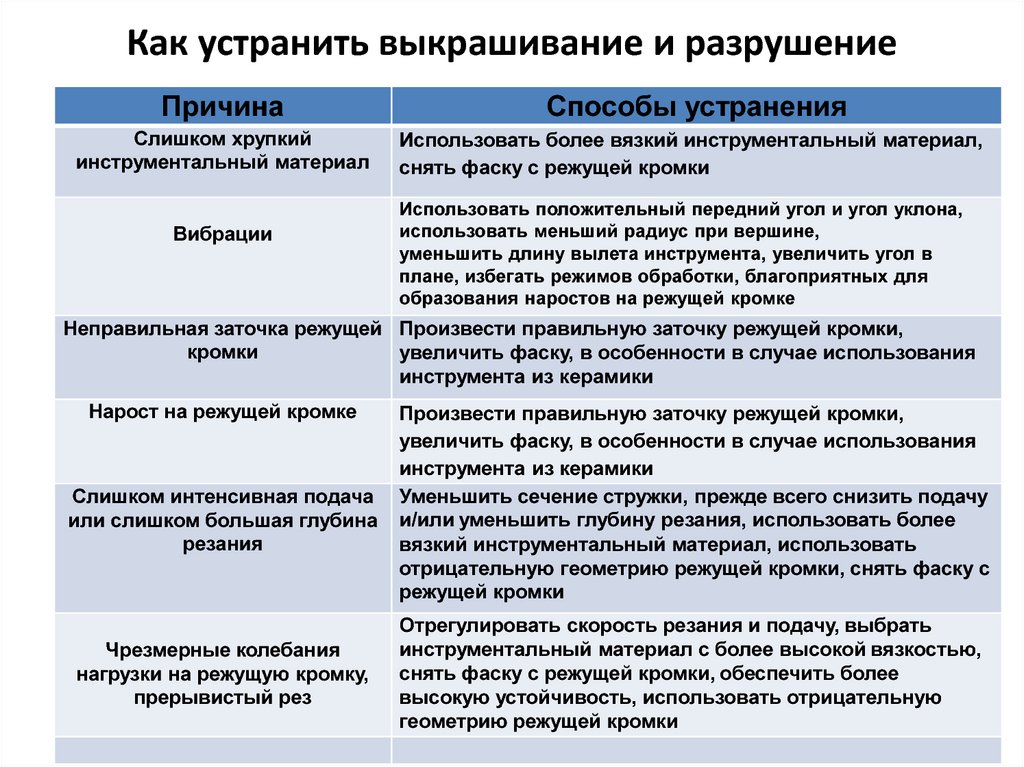 Как правильно произвести. Способы устранения выкрашивания поверхности. Способы устранения выкрашивание на дороге. Причины выкрашивания режущих кромок и способ устранения. Дефекты режущих инструментов и способы.