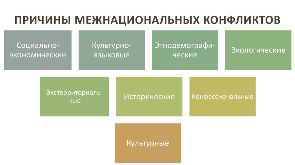 Причины межнациональных конфликтов. Причины межнациональных конфликтов схема. Причины возникновения межнационального конфликта схема. Типология межнациональных конфликтов. Этнические конфликты, их причины и типология.