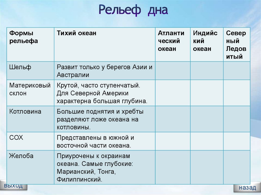 Рельеф атлантического океана 7 класс география