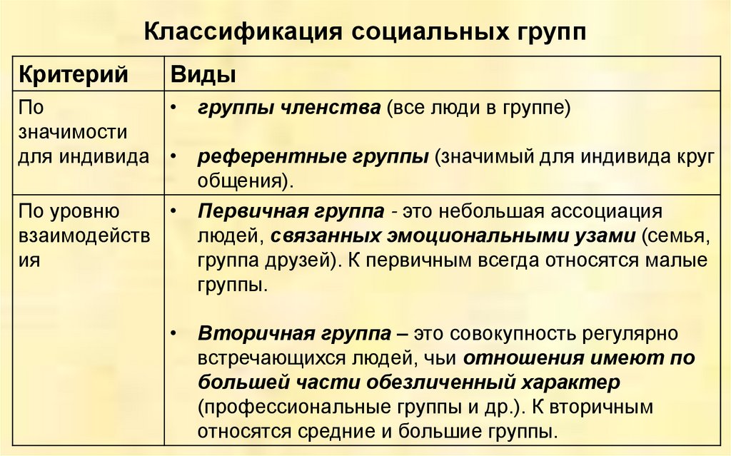 Классификация социальных групп