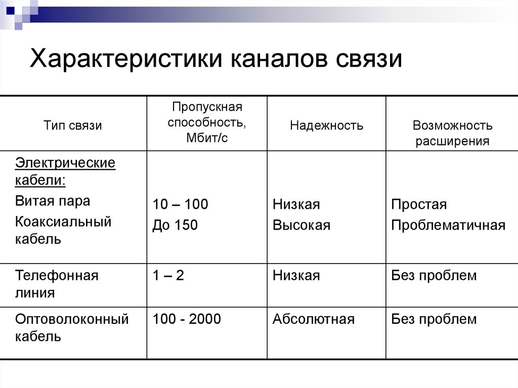 Каналы связи схема информатика 9 класс