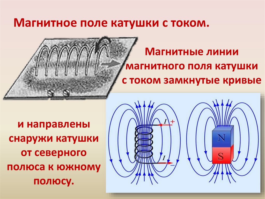 Картина магнитного поля катушки с током