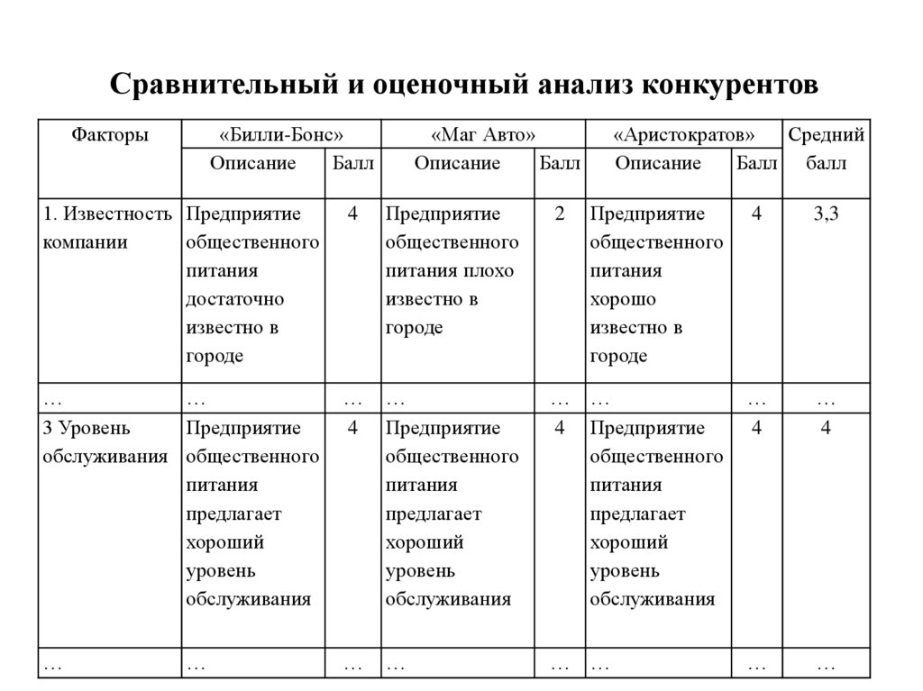 Таблица сравнительного анализа. Сравнительный анализ конкурентов таблица. Анализ конкурентов в Инстаграм таблица. Сравнительный конкурентный анализ. Таблица конкурентного анализа.