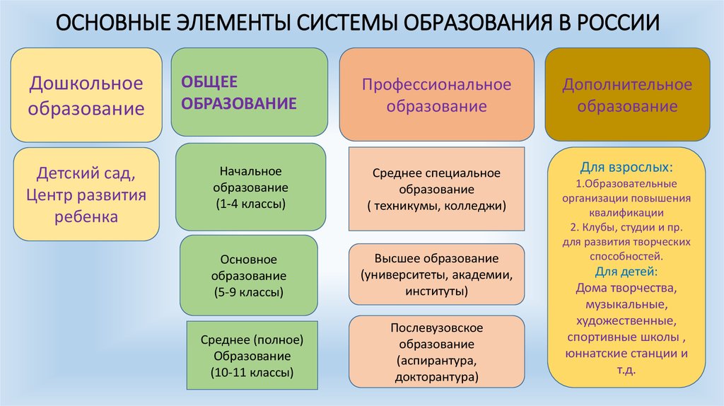 основные элементы сисТемы образования в россии