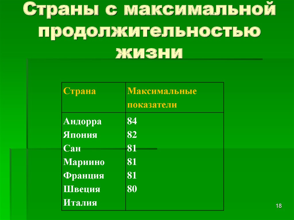 Максимальная продолжительность. Страны с максимальной продолжительностью жизни. Страна с максимальной средней продолжительностью жизни. Страны с наибольшей продолжительностью жизни. Максимальная и минимальная Продолжительность жизни в странах.