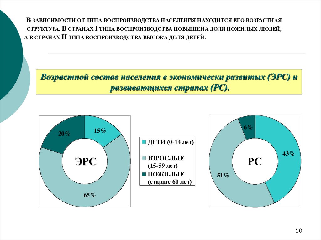 Возрастной состав населения стран. Возрастная структура населения развитых стран. Возрастная структура развитых стран. Возрастной состав стран мира. Страны первого типа воспроизводства населения доля пожилых людей.