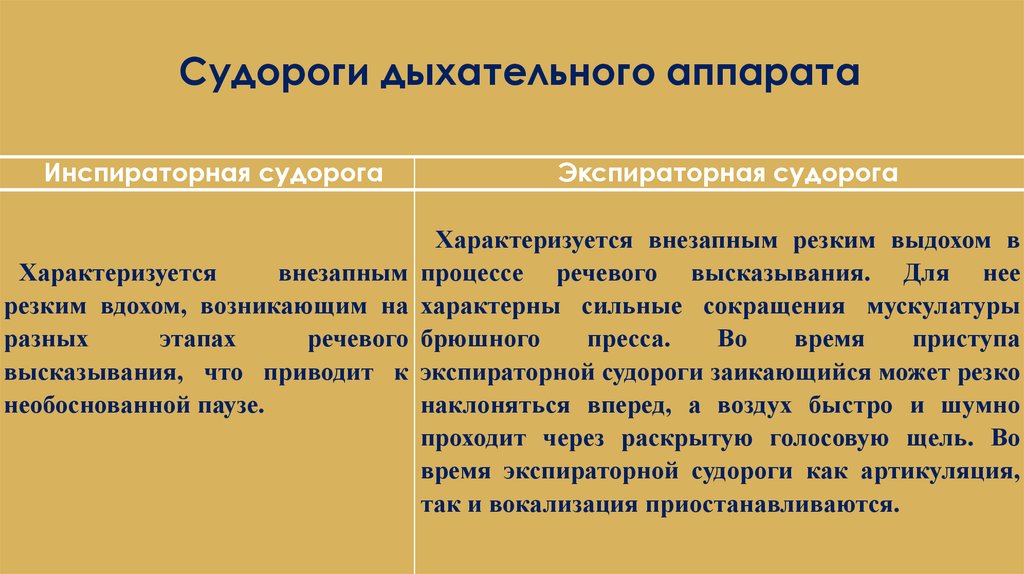 Внезапный резкий. Судороги дыхательного аппарата. Судороги дыхательного аппарата при заикании. Судорожное дыхание. Локализация судорог.