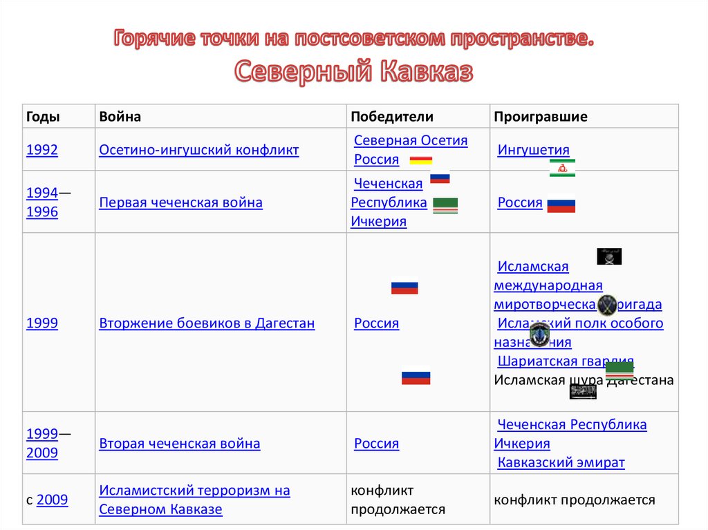 Конфликты на постсоветском пространстве. Конфликты на постсоветском пространстве таблица. Войны на постсоветском пространстве. Таблица по истории конфликты на постсоветском пространстве.