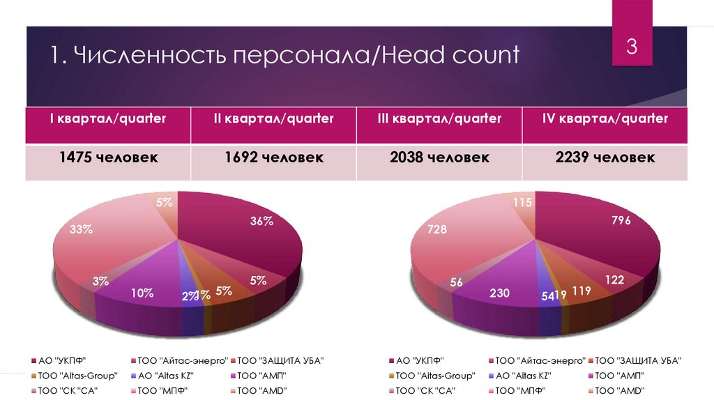 Численность кадров. Презентация по численности персонала. Слайд численность персонала. Количество персонала. Презентация численность сотрудников.