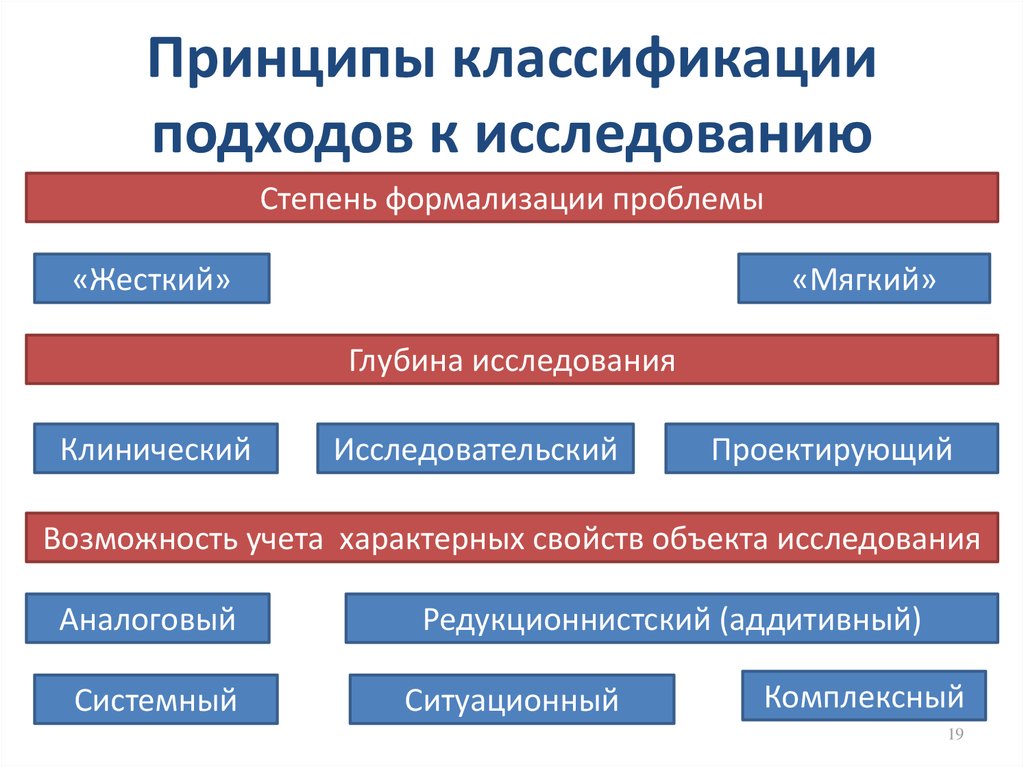 Принципы классификации методов исследования