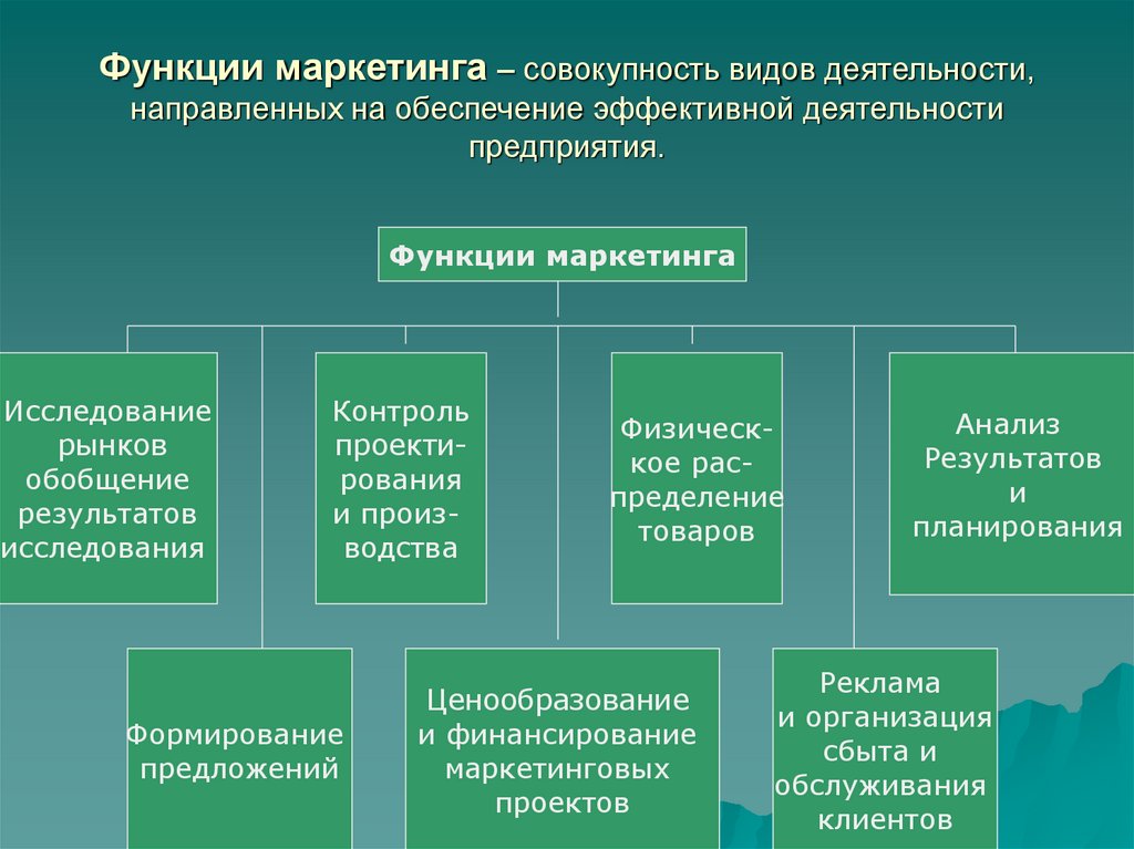 Понятие и сущность маркетинга презентация