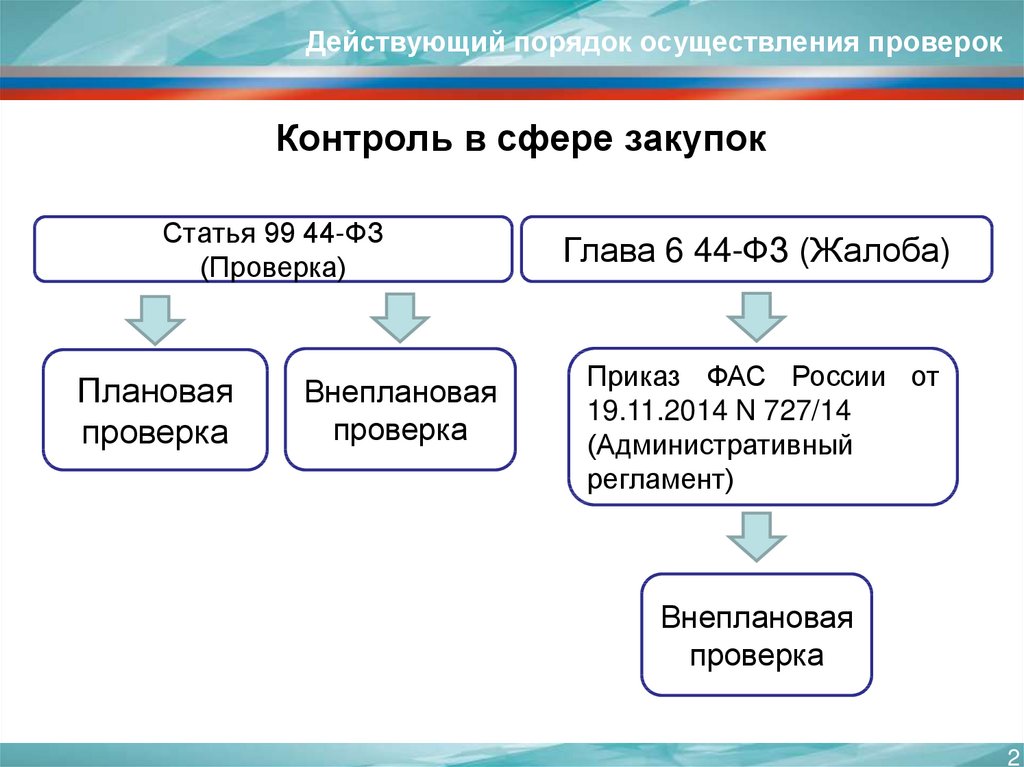 Осуществляется заказчиком. Контроль по 44 ФЗ. Органы контроля в сфере закупок. Объект финансовый контроль в сфере государственных закупок. Схема проведения закупок.