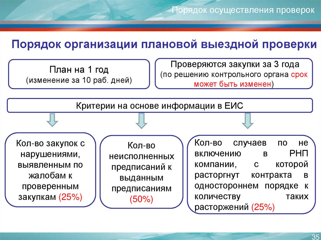 Кто проверяет проекты